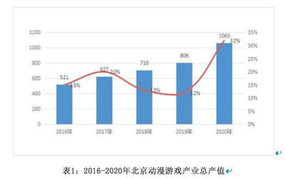 千億產業再創新高 2020年北京動漫游戲總產值突破1063億元的啟示